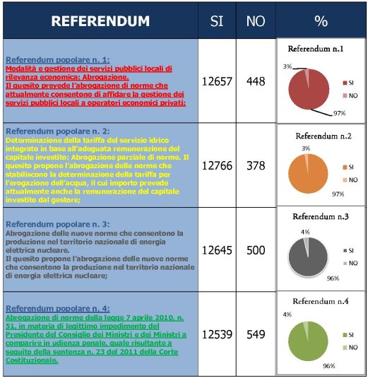 risultati referendum 2011