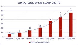 Curva contagi Covid a Castellana Grotte